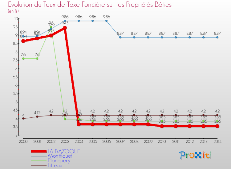 Evolution du taux de la taxe foncière sur le bati pour LA BAZOQUE et les communes proches de 2000 à 2014 Comparaison des taux de taxe foncière sur le bati pour LA BAZOQUE et les communes voisines de 2000 à 2014