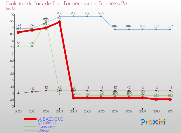 Evolution du taux de la taxe foncière sur le bati pour LA BAZOQUE et les communes proches Comparaison des taux de taxe foncière sur le bati pour LA BAZOQUE et les communes voisines