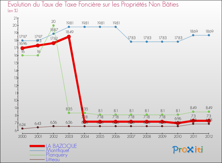 Evolution du taux de la taxe foncière sur les immeubles et terrains non batis pour LA BAZOQUE et les communes proches de 2000 à 2012 Comparaison des taux de la taxe foncière sur les immeubles et terrains non batis pour LA BAZOQUE et les communes voisines de 2000 à 2012