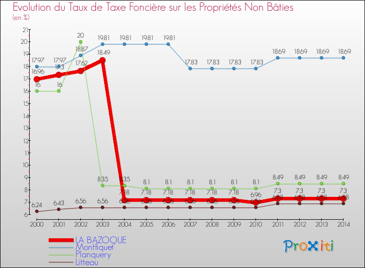 Evolution du taux de la taxe foncière sur les immeubles et terrains non batis pour LA BAZOQUE et les communes proches de 2000 à 2014 Comparaison des taux de la taxe foncière sur les immeubles et terrains non batis pour LA BAZOQUE et les communes voisines de 2000 à 2014