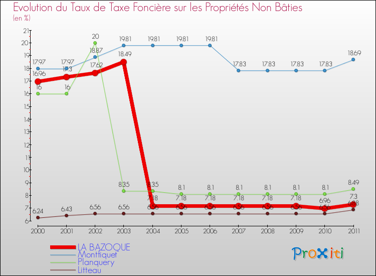 Evolution du taux de la taxe foncière sur les immeubles et terrains non batis pour LA BAZOQUE et les communes proches Comparaison des taux de la taxe foncière sur les immeubles et terrains non batis pour LA BAZOQUE et les communes voisines