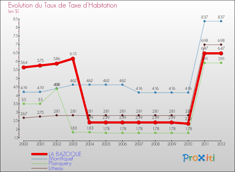 Evolution du taux de la taxe d'habitation pour LA BAZOQUE et les communes proches Comparaison des taux de la taxe d'habitation pour LA BAZOQUE et les communes voisines