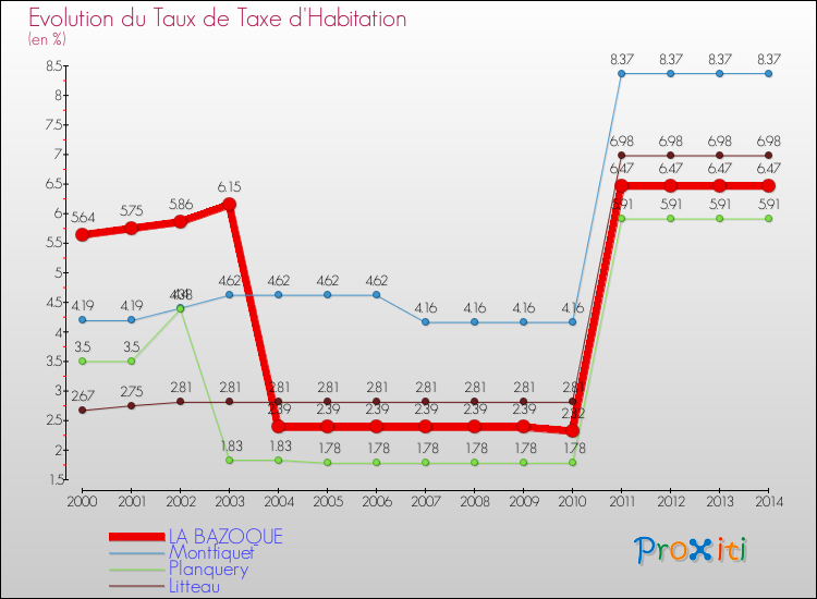 Evolution du taux de la taxe d'habitation pour LA BAZOQUE et les communes proches de 2000 à 2014 Comparaison des taux de la taxe d'habitation pour LA BAZOQUE et les communes voisines de 2000 à 2014