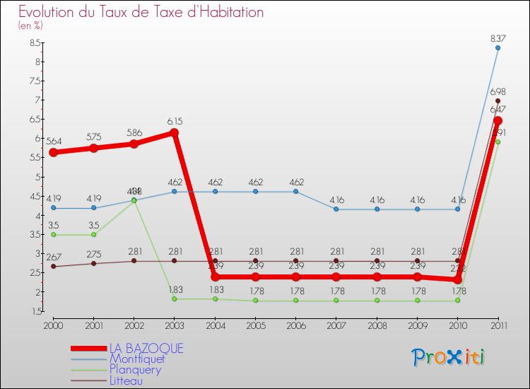 Evolution du taux de la taxe d'habitation pour LA BAZOQUE et les communes proches Comparaison des taux de la taxe d'habitation pour LA BAZOQUE et les communes voisines