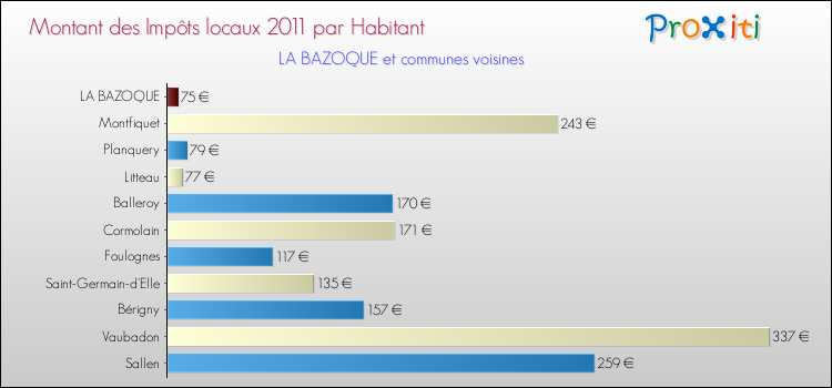 Montant des impôts locaux par Habitant pour LA BAZOQUE et les communes proches Comparaison des impôts locaux par habitant pour LA BAZOQUE et les communes voisines