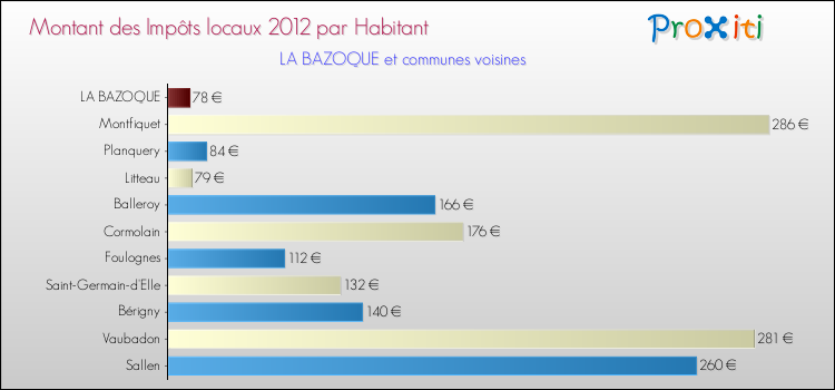Montant des impôts locaux par Habitant pour LA BAZOQUE et les communes proches Comparaison des impôts locaux par habitant pour LA BAZOQUE et les communes voisines