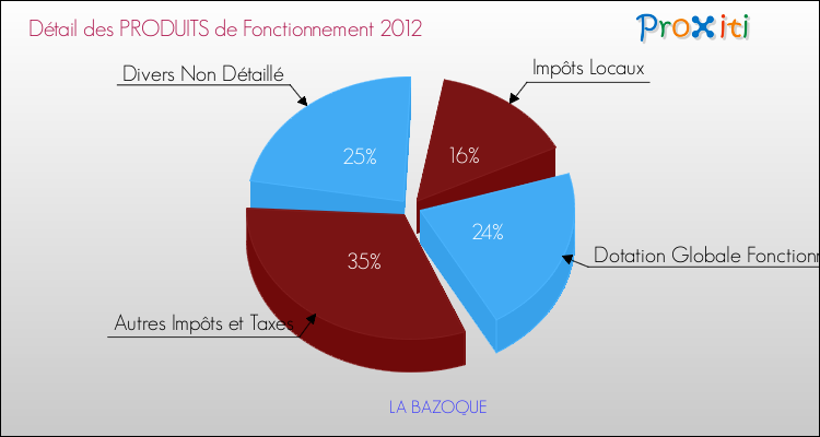 Décomposition du Budget de Fonctionnement 2012 de la commune de LA BAZOQUE Budget de Fonctionnement 2012 pour la commune de LA BAZOQUE