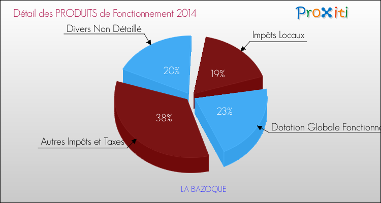 Décomposition du Budget de Fonctionnement 2014 de la commune de LA BAZOQUE Budget de Fonctionnement 2014 pour la commune de LA BAZOQUE