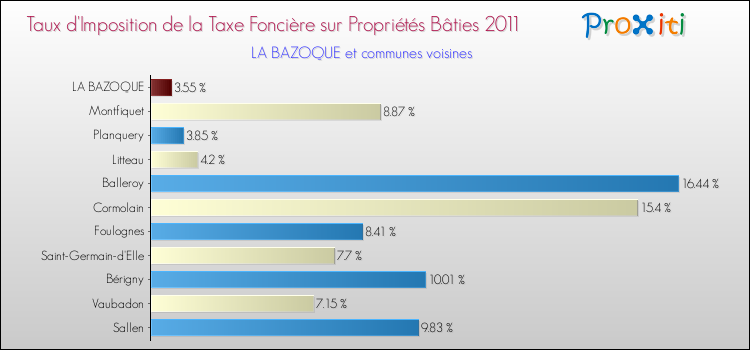 Taux d'imposition de la taxe foncière sur le bati 2011 pour LA BAZOQUE et les communes proches Comparaison des taux d'imposition de la taxe foncière sur le bati 2011 pour LA BAZOQUE et les communes voisines