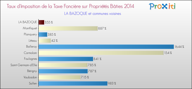 Taux d'imposition de la taxe foncière sur le bati 2014 pour LA BAZOQUE et les communes proches Comparaison des taux d'imposition de la taxe foncière sur le bati 2014 pour LA BAZOQUE et les communes voisines