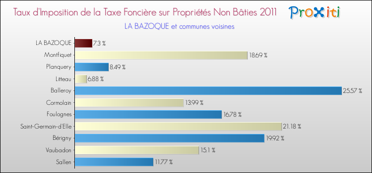 Taux d'imposition de la taxe foncière sur les immeubles et terrains non batis 2011 pour LA BAZOQUE et les communes proches Comparaison des taux d'imposition de la taxe foncière sur les immeubles et terrains non batis 2011 pour LA BAZOQUE et les communes voisines