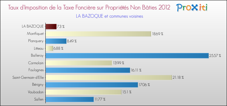 Taux d'imposition de la taxe foncière sur les immeubles et terrains non batis 2012 pour LA BAZOQUE et les communes proches Comparaison des taux d'imposition de la taxe foncière sur les immeubles et terrains non batis 2012 pour LA BAZOQUE et les communes voisines