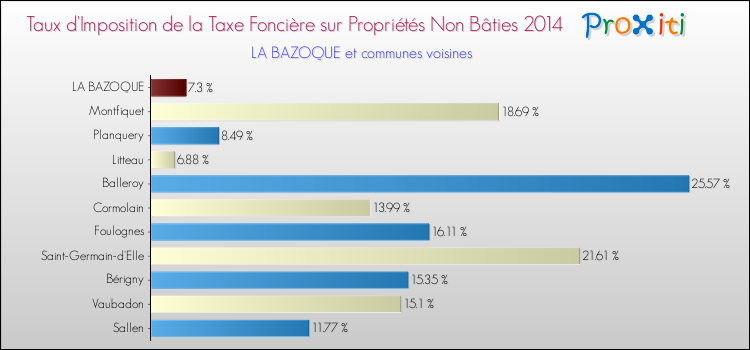 Taux d'imposition de la taxe foncière sur les immeubles et terrains non batis 2014 pour LA BAZOQUE et les communes proches Comparaison des taux d'imposition de la taxe foncière sur les immeubles et terrains non batis 2014 pour LA BAZOQUE et les communes voisines