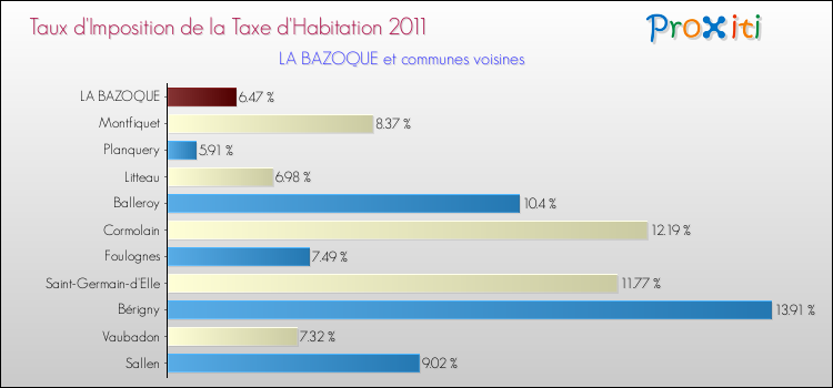Taux d'imposition de la taxe d'habitation 2011 pour LA BAZOQUE et les communes proches Comparaison des taux d'imposition de la taxe d'habitation 2011 pour LA BAZOQUE et les communes voisines