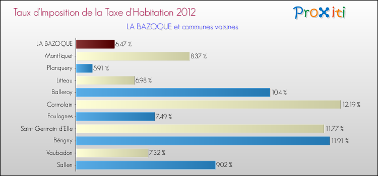 Taux d'imposition de la taxe d'habitation 2012 pour LA BAZOQUE et les communes proches Comparaison des taux d'imposition de la taxe d'habitation 2012 pour LA BAZOQUE et les communes voisines