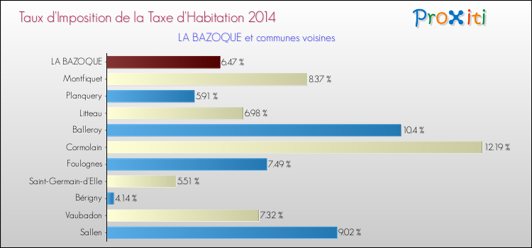 Taux d'imposition de la taxe d'habitation 2014 pour LA BAZOQUE et les communes proches Comparaison des taux d'imposition de la taxe d'habitation 2014 pour LA BAZOQUE et les communes voisines