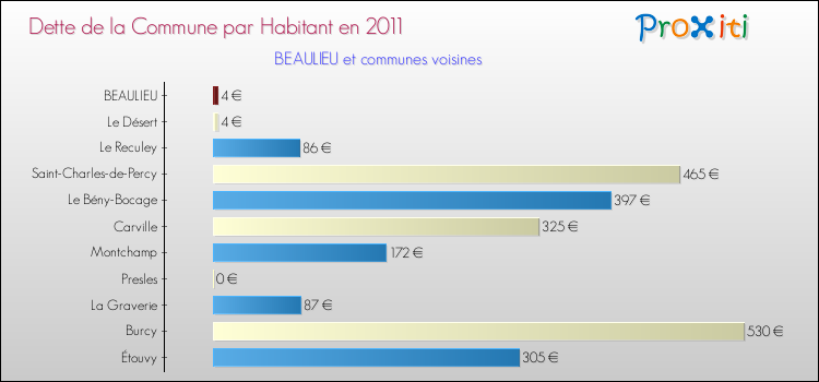 Dette par habitant de la commune en 2011 pour BEAULIEU et les communes proches Comparaison de la dette par habitant de la commune en 2011 pour BEAULIEU et les communes voisines