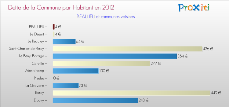 Dette par habitant de la commune en 2012 pour BEAULIEU et les communes proches Comparaison de la dette par habitant de la commune en 2012 pour BEAULIEU et les communes voisines