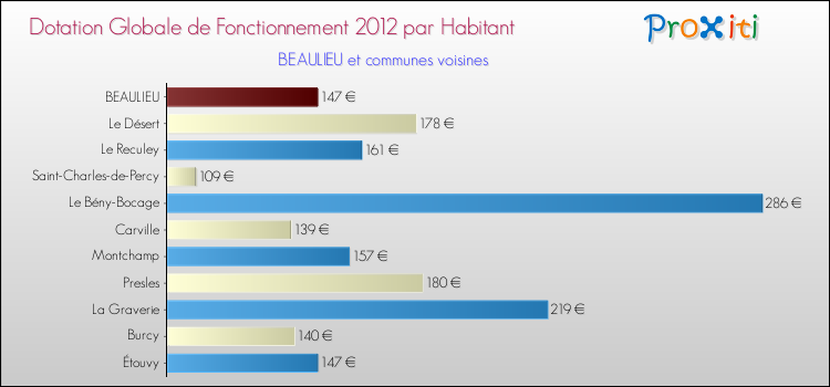 Montant des dotations globales de fonctionnement DGF par Habitant pour BEAULIEU et les communes proches Comparaison des des dotations globales de fonctionnement DGF par habitant pour BEAULIEU et les communes voisines