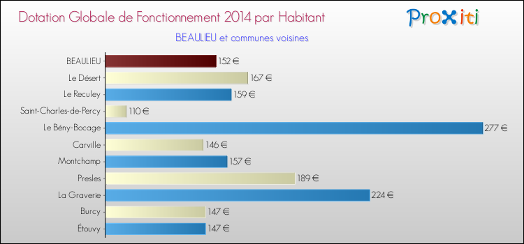 Montant des dotations globales de fonctionnement DGF par Habitant pour BEAULIEU et les communes proches en 2014. Comparaison des des dotations globales de fonctionnement DGF par habitant pour BEAULIEU et les communes voisines en 2014.