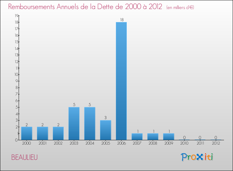 Evolution de l'annuité de la dette pour la commune de BEAULIEU de 2000 à 2012 Annuités de la dette pour BEAULIEU de 2000 à 2012