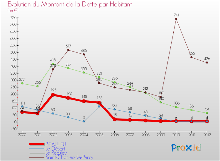 Evolution de la dette par habitant pour la commune de BEAULIEU et les communes proches de 2000 à 2012 Comparaison de la dette par habitant pour BEAULIEU et les communes voisines de 2000 à 2012