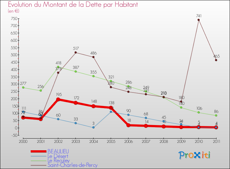 Evolution de la dette par habitant pour la commune de BEAULIEU et les communes proches Comparaison de la dette par habitant pour BEAULIEU et les communes voisines