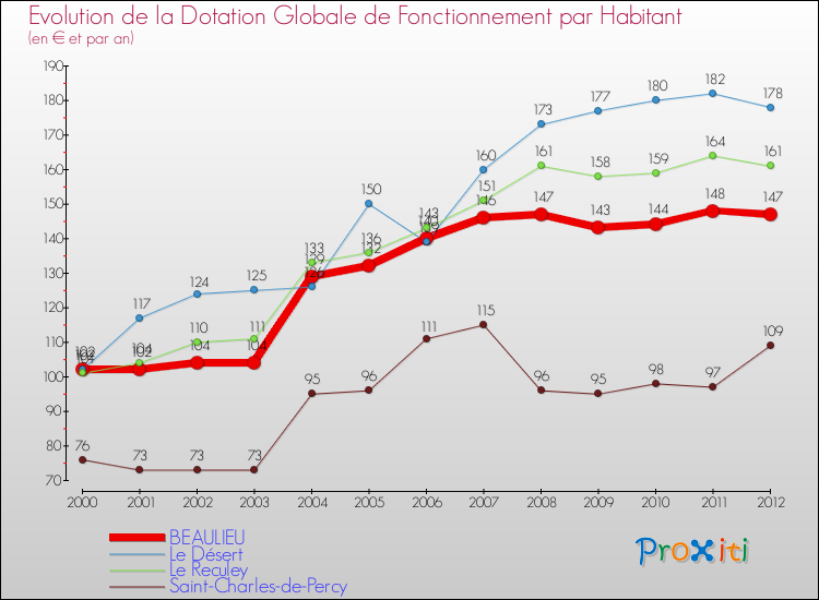 Evolution et montant de la dotation globale de fonctionnement par Habitant pour BEAULIEU et les communes proches Comparaison des dotations globales de fonctionnement par habitant pour BEAULIEU et les communes voisines