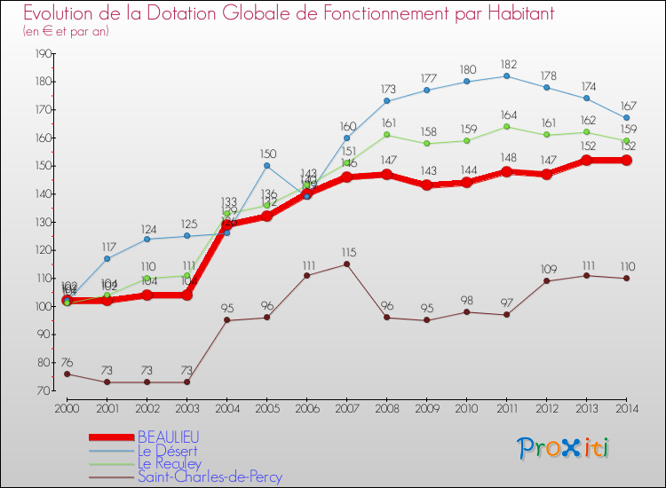 Evolution et montant de la dotation globale de fonctionnement par Habitant pour BEAULIEU et les communes proches de 2000 à 2014. Comparaison des dotations globales de fonctionnement par habitant pour BEAULIEU et les communes voisines de 2000 à 2014.