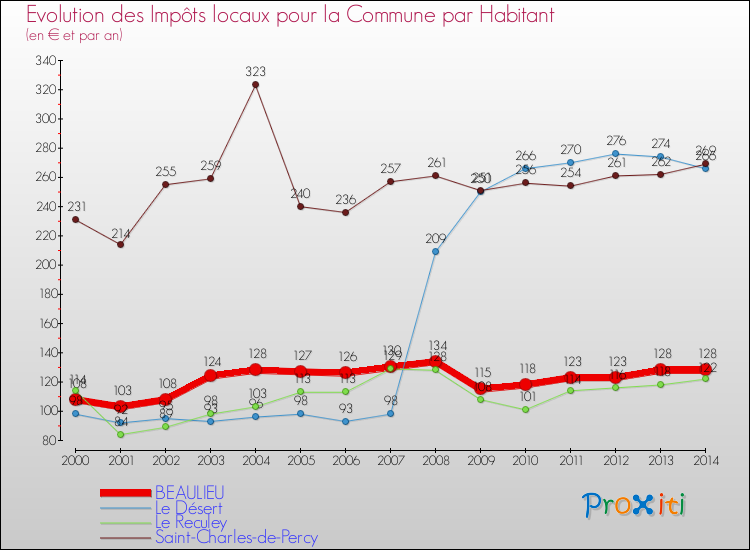 Evolution et montant des impôts locaux par Habitant pour BEAULIEU et les communes proches de 2000 à 2014 Comparaison des impôts locaux par habitant pour BEAULIEU et les communes voisines de 2000 à 2014