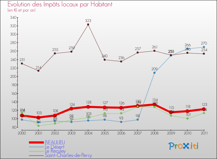 Evolution et montant des impôts locaux par Habitant pour BEAULIEU et les communes proches Comparaison des impôts locaux par habitant pour BEAULIEU et les communes voisines