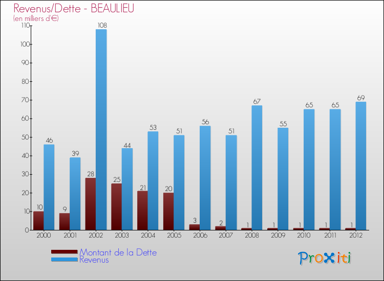 Evolution comparée de la dette et des revenus pour la commune de BEAULIEU de 2000 à 2012 Comparaison de la dette et des revenus pour BEAULIEU de 2000 à 2012