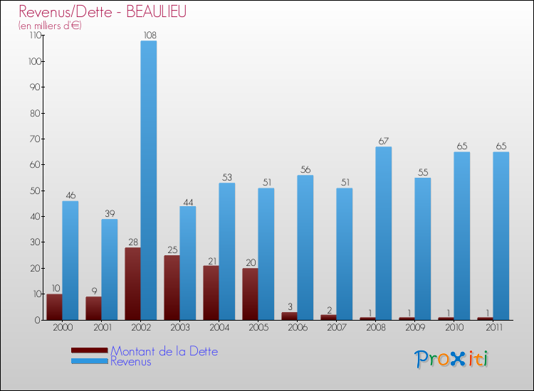 Evolution comparée de la dette et des revenus pour la commune de BEAULIEU de 2000 à 2011 Comparaison de la dette et des revenus pour BEAULIEU de 2000 à 2011