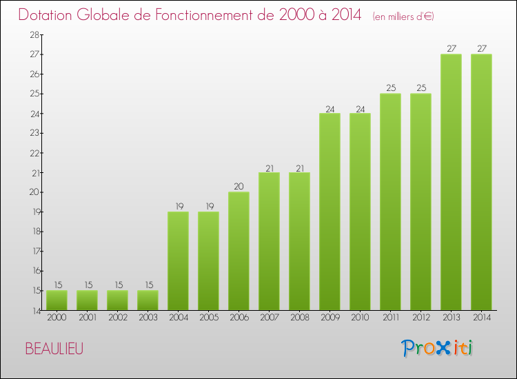 Evolution du montant de la Dotation Globale de Fonctionnement pour la commune de BEAULIEU de 2000 à 2014 Evolution du montant de la Dotation Globale de Fonctionnement pour BEAULIEU de 2000 à 2014