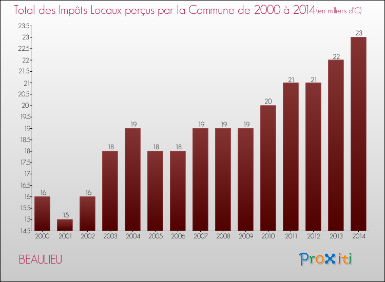 Evolution des Impôts Locaux pour la commune de BEAULIEU de 2000 à 2014 Evolution des Impôts Locaux pour BEAULIEU de 2000 à 2014