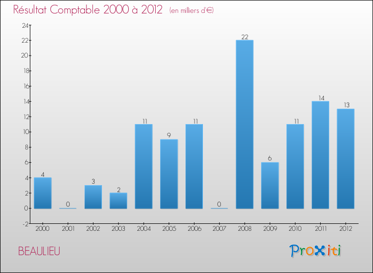 Evolution du résultat comptable pour la commune de BEAULIEU de 2000 à 2012 Evolution du résultat comptable pour BEAULIEU de 2000 à 2012