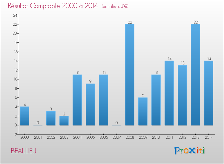 Evolution du résultat comptable pour la commune de BEAULIEU de 2000 à 2014 Evolution du résultat comptable pour BEAULIEU de 2000 à 2014