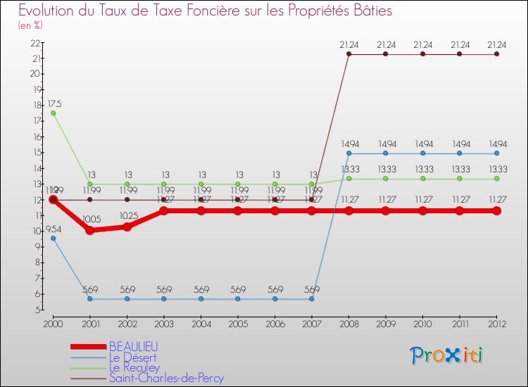 Evolution du taux de la taxe foncière sur le bati pour BEAULIEU et les communes proches de 2000 à 2012 Comparaison des taux de taxe foncière sur le bati pour BEAULIEU et les communes voisines de 2000 à 2012