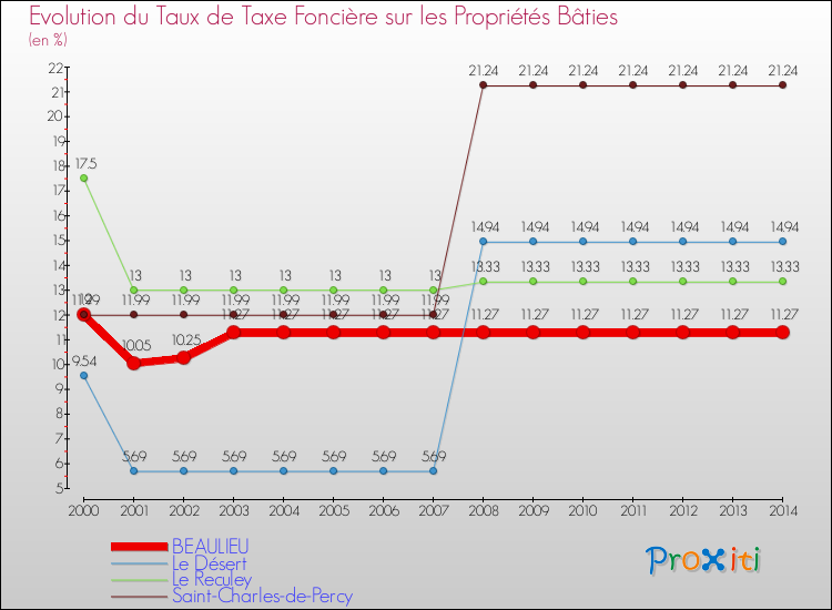 Evolution du taux de la taxe foncière sur le bati pour BEAULIEU et les communes proches de 2000 à 2014 Comparaison des taux de taxe foncière sur le bati pour BEAULIEU et les communes voisines de 2000 à 2014