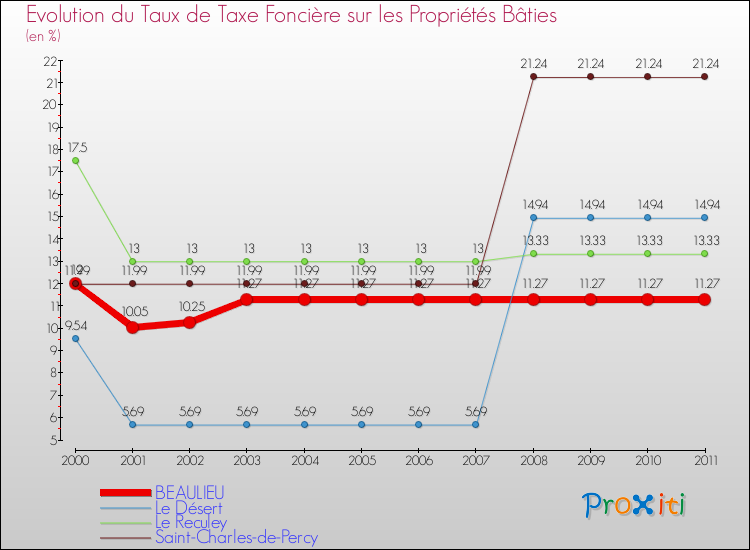 Evolution du taux de la taxe foncière sur le bati pour BEAULIEU et les communes proches Comparaison des taux de taxe foncière sur le bati pour BEAULIEU et les communes voisines