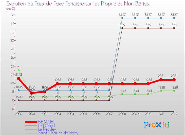 Evolution du taux de la taxe foncière sur les immeubles et terrains non batis pour BEAULIEU et les communes proches de 2000 à 2012 Comparaison des taux de la taxe foncière sur les immeubles et terrains non batis pour BEAULIEU et les communes voisines de 2000 à 2012