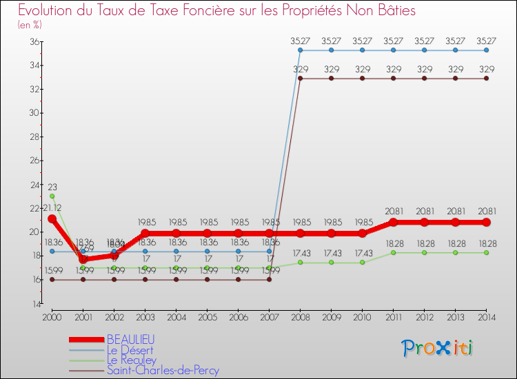 Evolution du taux de la taxe foncière sur les immeubles et terrains non batis pour BEAULIEU et les communes proches de 2000 à 2014 Comparaison des taux de la taxe foncière sur les immeubles et terrains non batis pour BEAULIEU et les communes voisines de 2000 à 2014