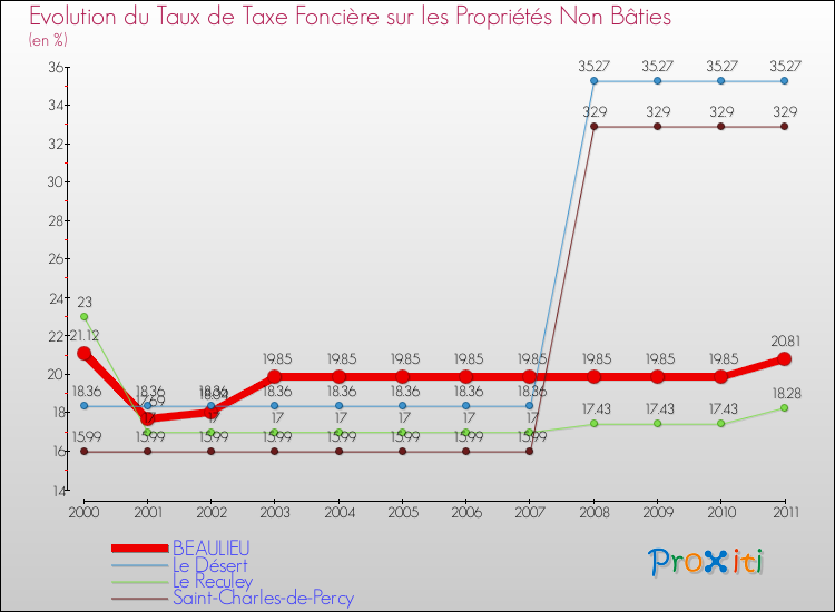 Evolution du taux de la taxe foncière sur les immeubles et terrains non batis pour BEAULIEU et les communes proches Comparaison des taux de la taxe foncière sur les immeubles et terrains non batis pour BEAULIEU et les communes voisines
