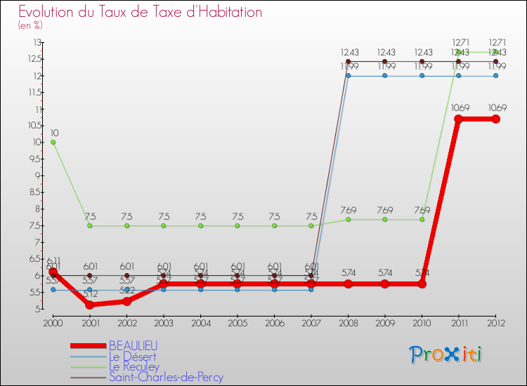 Evolution du taux de la taxe d'habitation pour BEAULIEU et les communes proches Comparaison des taux de la taxe d'habitation pour BEAULIEU et les communes voisines