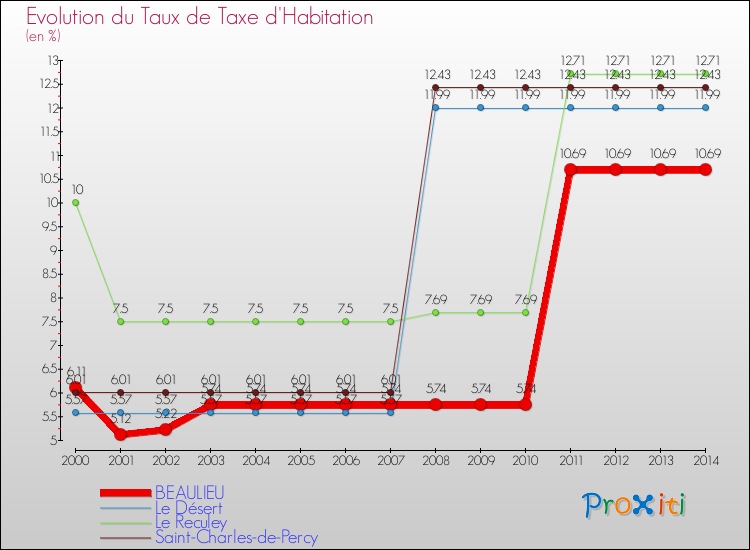 Evolution du taux de la taxe d'habitation pour BEAULIEU et les communes proches de 2000 à 2014 Comparaison des taux de la taxe d'habitation pour BEAULIEU et les communes voisines de 2000 à 2014