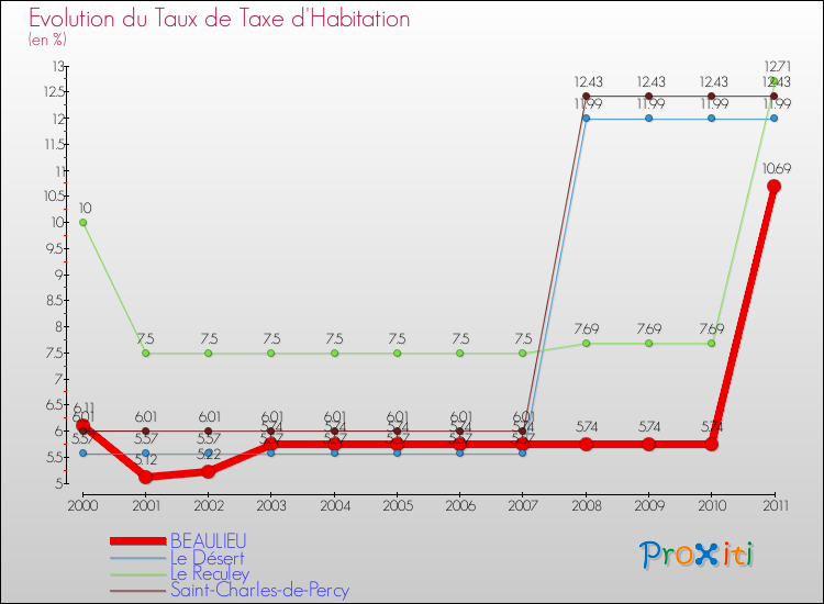 Evolution du taux de la taxe d'habitation pour BEAULIEU et les communes proches Comparaison des taux de la taxe d'habitation pour BEAULIEU et les communes voisines