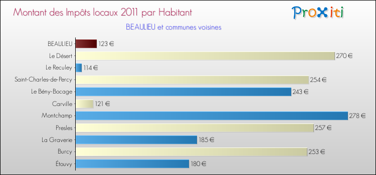 Montant des impôts locaux par Habitant pour BEAULIEU et les communes proches Comparaison des impôts locaux par habitant pour BEAULIEU et les communes voisines
