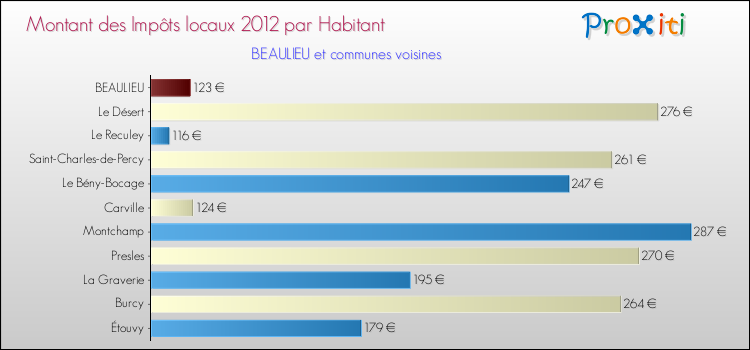 Montant des impôts locaux par Habitant pour BEAULIEU et les communes proches Comparaison des impôts locaux par habitant pour BEAULIEU et les communes voisines