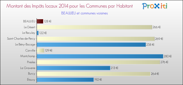 Montant des impôts locaux par Habitant pour BEAULIEU et les communes proches en 2014 Comparaison des impôts locaux par habitant pour BEAULIEU et les communes voisines en 2014