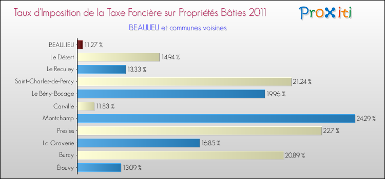 Taux d'imposition de la taxe foncière sur le bati 2011 pour BEAULIEU et les communes proches Comparaison des taux d'imposition de la taxe foncière sur le bati 2011 pour BEAULIEU et les communes voisines